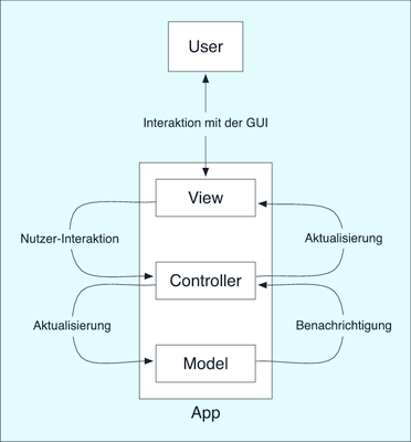 Abbildung
